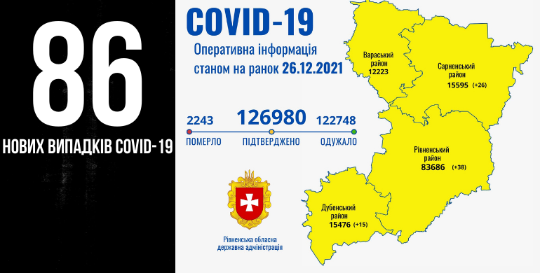 За добу на Рівненщині +86 нових випадків COVID-19, троє людей померли